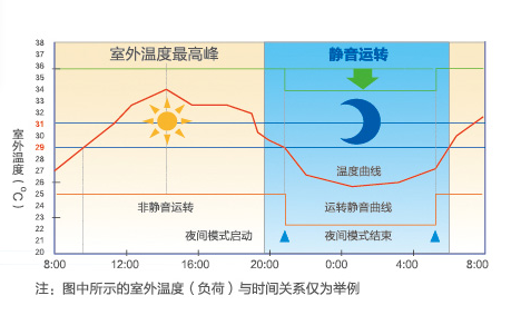 海爾中央空調全直流變頻多聯機MX7(50匹)